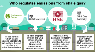 Infographic showing who regulates emissions from shale gas: Environment Agency, HM Government, HSE, Oil & Gas Authority.