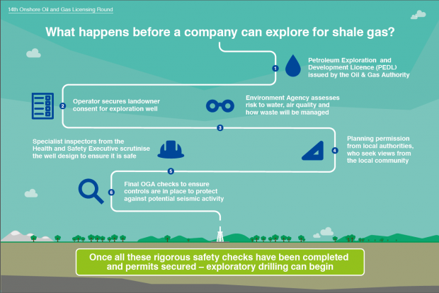 An infographic setting out 6 regulatory requirements for shale gas exploration